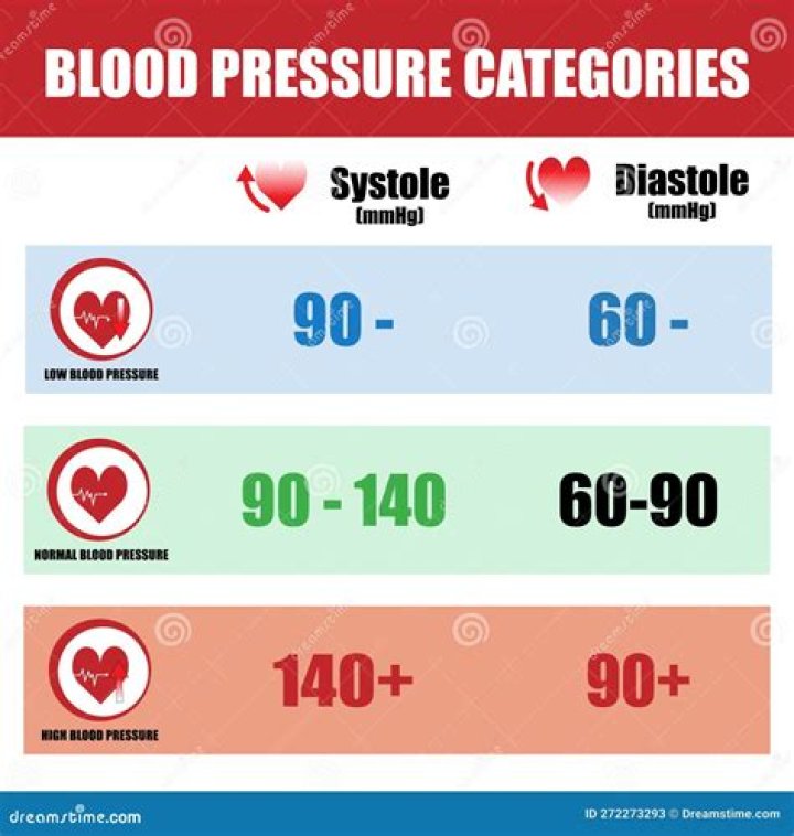 What is alarming blood pressure?