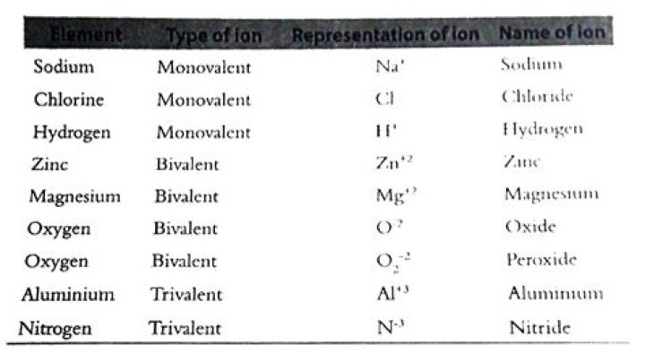 What is divalent anion?