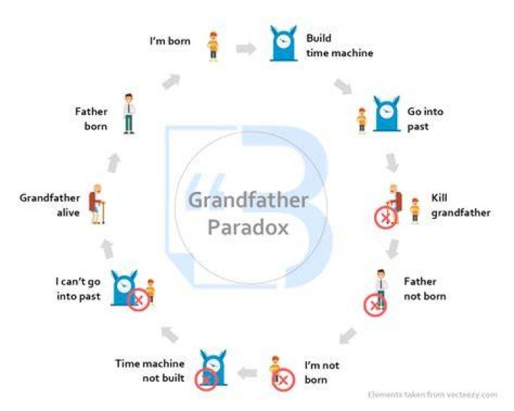 What is the grandfather paradox?