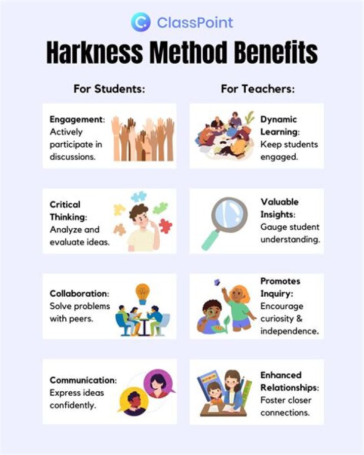 What is the harkness method?