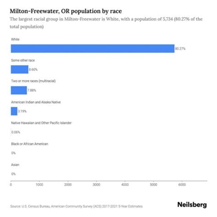 What is the population of milton freewater oregon?