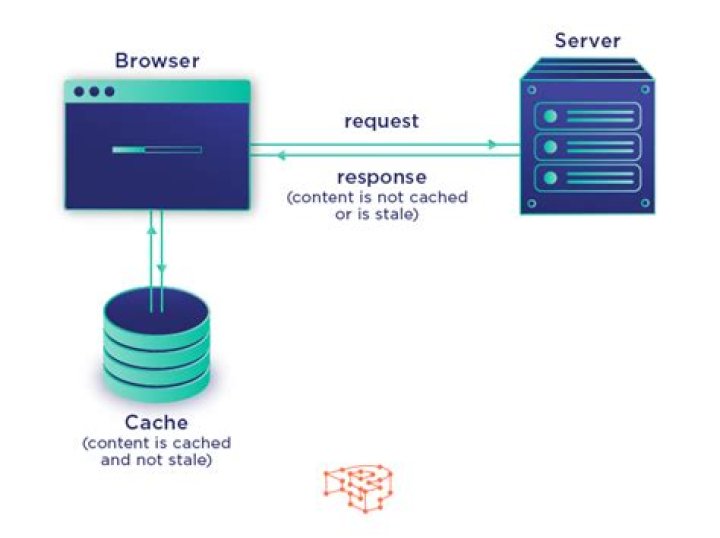 Whats a browser cache?