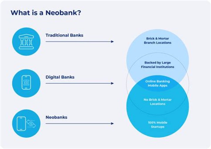 Whats a neo bank?