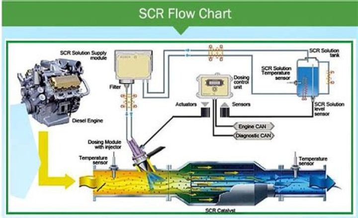 Whats scr stand for?