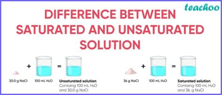 When a solution is saturated?