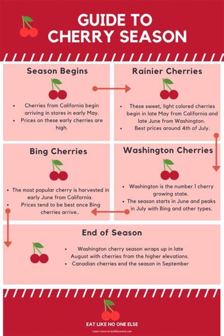 When are. cherries in season?