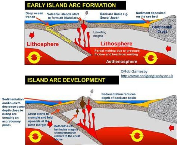 When do island arcs form?