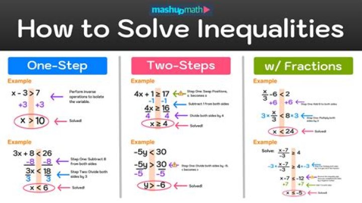 When inequalities have no solution?