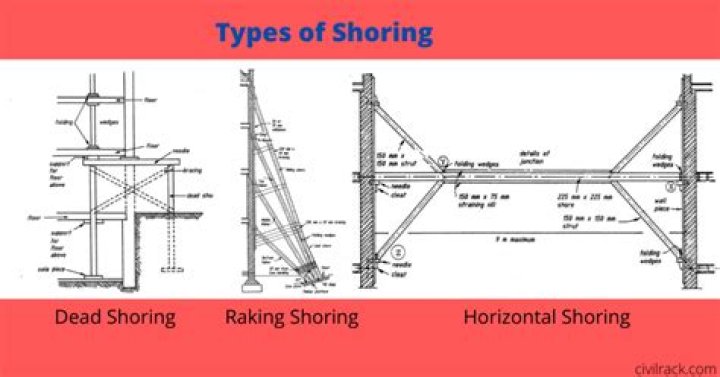 When shoring is required?