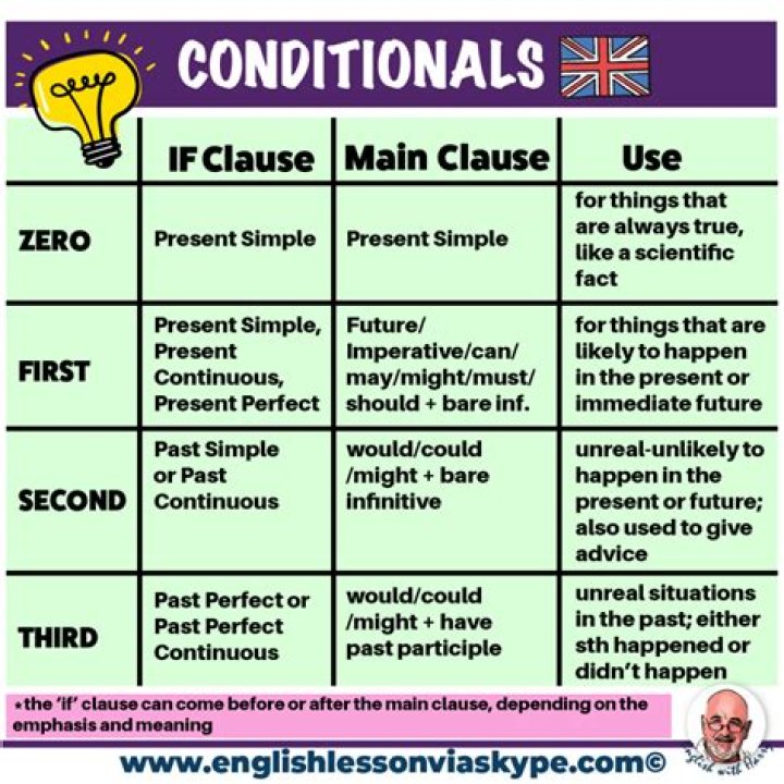 When to use conditional?