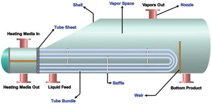 When to use kettle type reboiler?