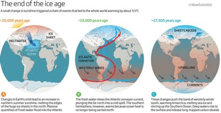 When was the last ice age?