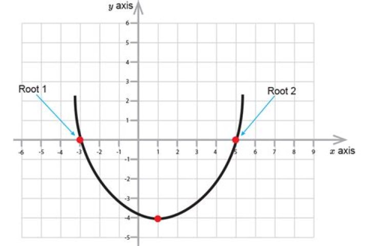 Where are the roots on a parabola?
