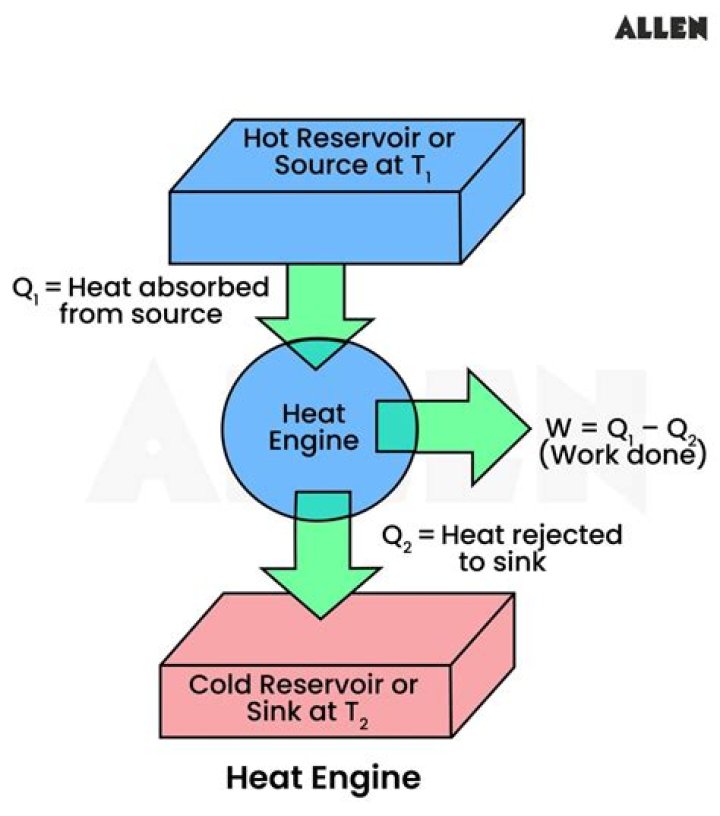 Where did thermodynamics originate?