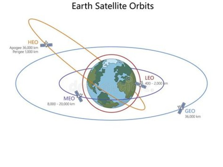 Where do earth observing satellites orbit?