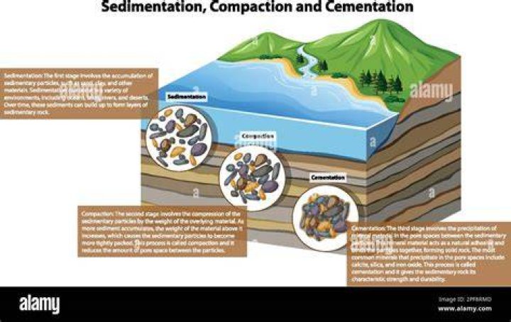 Where does cementation occur?