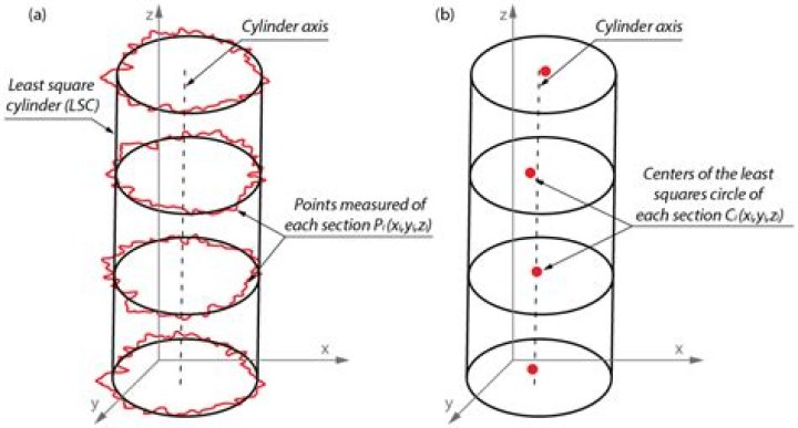 Where is cylindricity used?