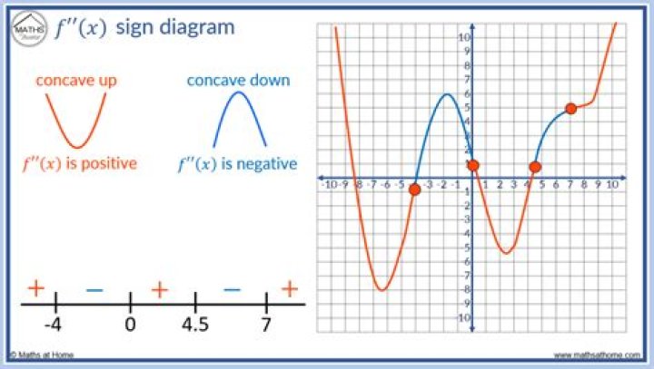 Where is the second derivative positive?