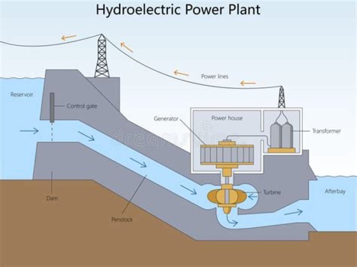 Which element of hydroelectric power plant?