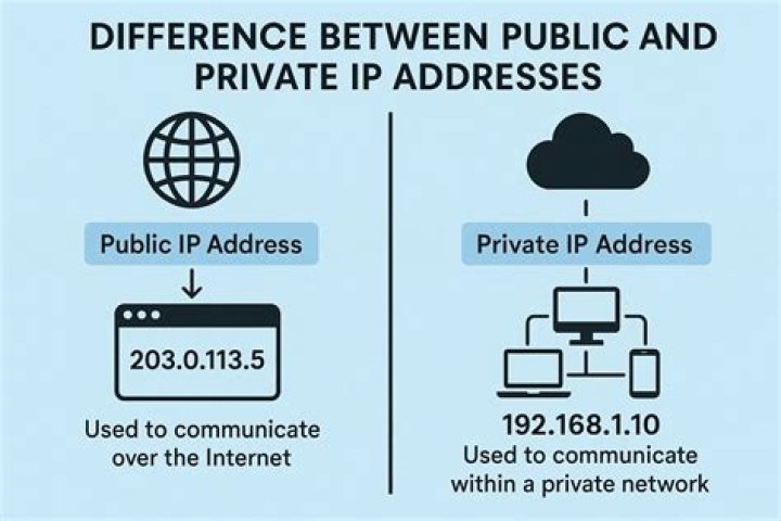 Which ip address is a private ip address?