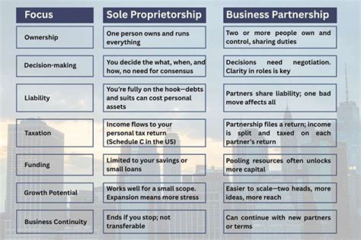 Which is better proprietorship or partnership?