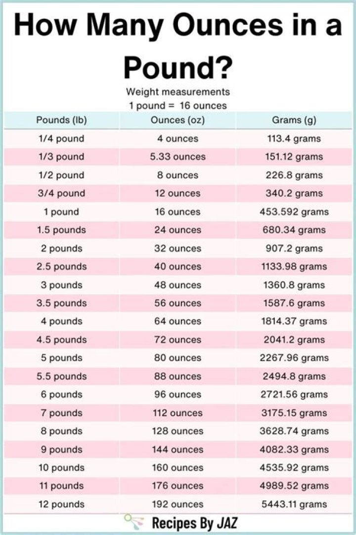 Which is bigger ounces or pounds?