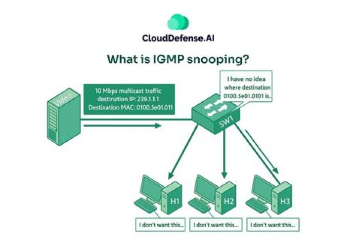 Which layer is igmp snooping?