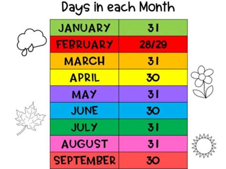 Which months have thirty one days?