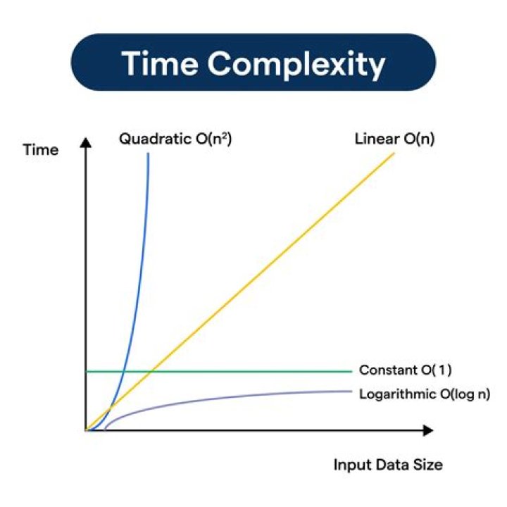 Which of these complexities is the smallest?