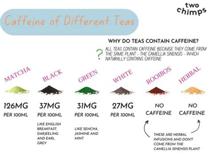 Which tea has theophylline?
