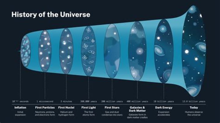 Who speculated that our universe is expanding?