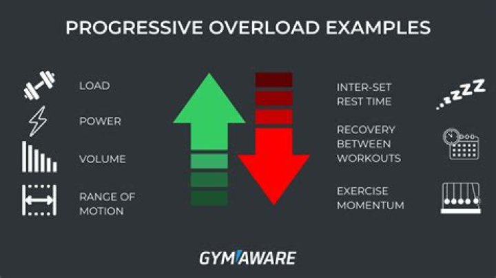 Why distinguishes the exercise principle of progression from that of overload?