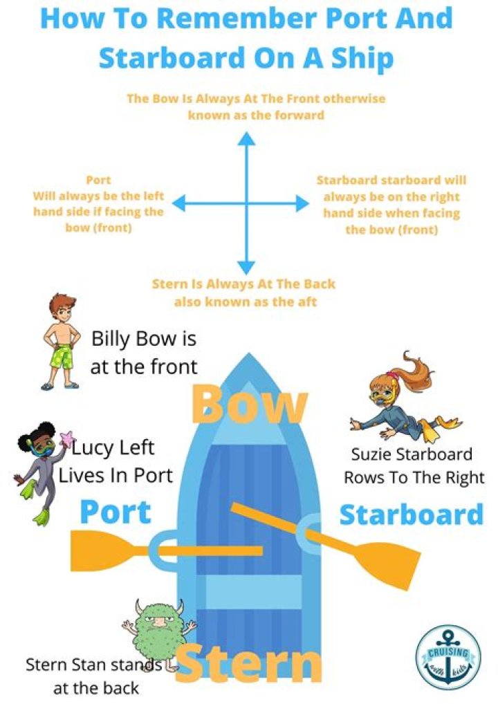 Why starboard and portside?