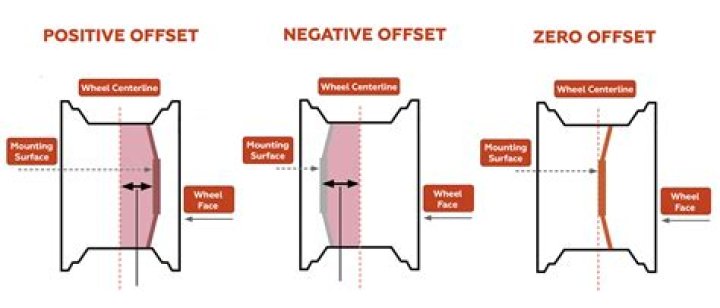 Will negative offset cause rubbing?